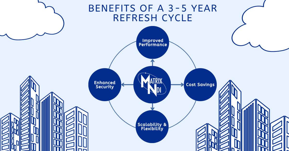 Maximizing Efficiency: The 3-5 Year IT Infrastructure Refresh Cycle