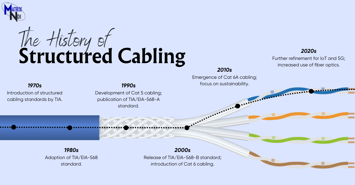 The Evolution of Structured Cabling: A Historical Perspective