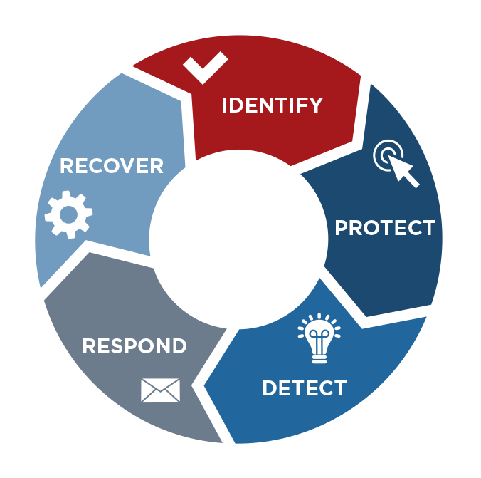 The NIST Cybersecurity Framework (Clone)